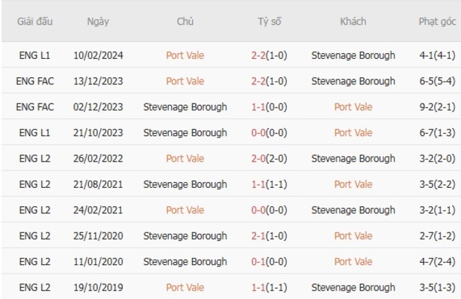 Thành tích đối đầu gần đây Port Vale vs Stevenage Borough