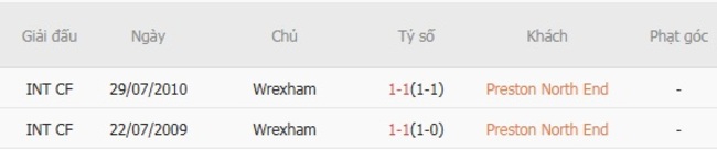 Nhận định soi kèo Preston North End vs Wrexham, 01h45 ngày 27/08 4 Thành tích đối đầu gần đây Preston North End vs Wrexham