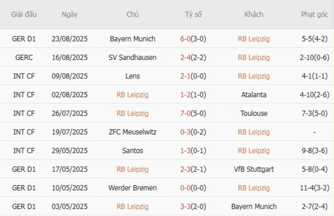 Nhận định, soi kèo RB Leipzig vs Heidenheim, 20h30 ngày 30/08 2 nhan dinh rb leipzig vs heidenheim 2