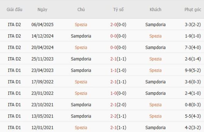 Nhận định, soi kèo Spezia vs Sampdoria, 23h30 ngày 18/08 4 Thành tích đối đầu gần đây Spezia vs Sampdoria
