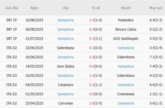 Nhận định, soi kèo Spezia vs Sampdoria, 23h30 ngày 18/08 3 Thống kê 10 trận gần nhất của Sampdoria