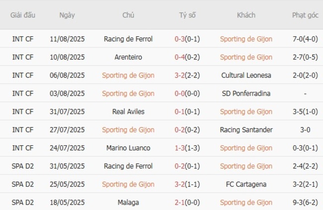 Nhận định soi kèo Sporting de Gijon vs Cordoba C.F, 0h00 ngày 19/08 2 Thống kê 10 trận gần nhất của Sporting de Gijon