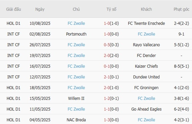 Nhận định, soi kèo Telstar vs FC Zwolle, 01h00 ngày 16/08 3 Thống kê 10 trận gần nhất của FC Zwolle