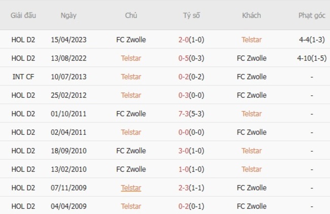 Nhận định, soi kèo Telstar vs FC Zwolle, 01h00 ngày 16/08 4 Thành tích đối đầu gần đây Telstar vs FC Zwolle