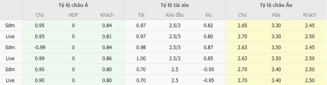 Nhận định, soi kèo Telstar vs FC Zwolle, 01h00 ngày 16/08 5 Tỷ lệ kèo chi tiết trận Telstar vs FC Zwolle