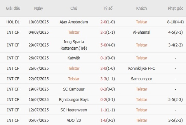 Nhận định, soi kèo Telstar vs FC Zwolle, 01h00 ngày 16/08 2 Thống kê 10 trận gần nhất của Telstar