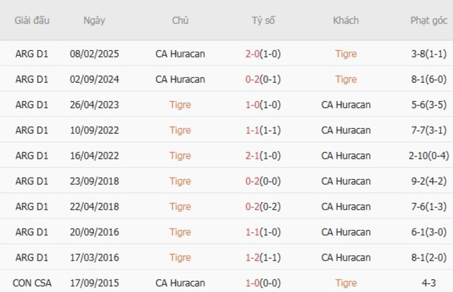 Nhận định, soi kèo Tigre vs CA Huracan, 05h00 ngày 09/08 4 Thành tích đối đầu gần đây Tigre vs CA Huracan