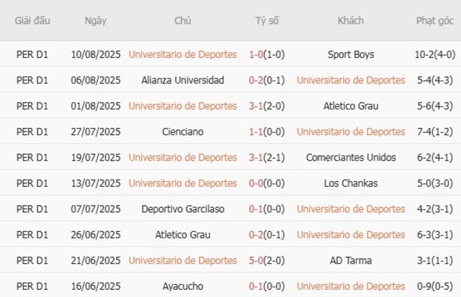Nhận định soi kèo Universitario de Deportes vs Palmeiras, 07h30 ngày 15/08 2 Thống kê 10 trận gần nhất của Universitario de Deportes