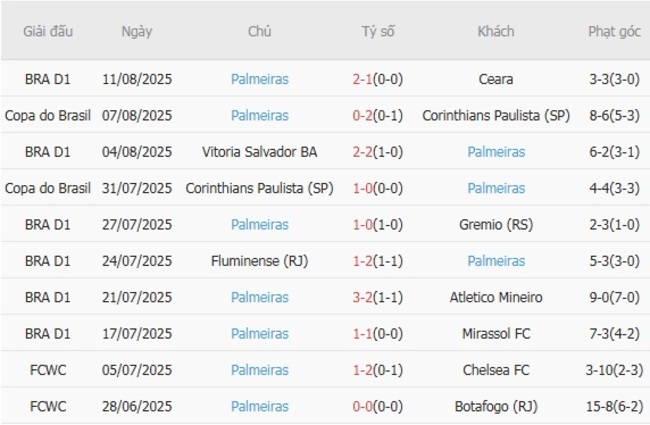 Nhận định soi kèo Universitario de Deportes vs Palmeiras, 07h30 ngày 15/08 3 Thống kê 10 trận gần nhất của Palmeiras